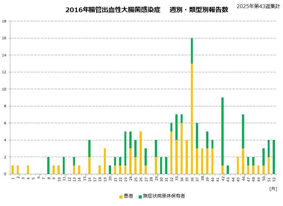 類型別グラフ-2016年