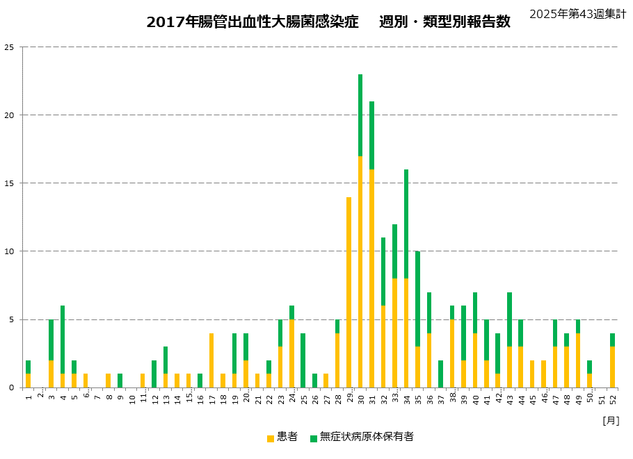 類型別グラフ-2017年