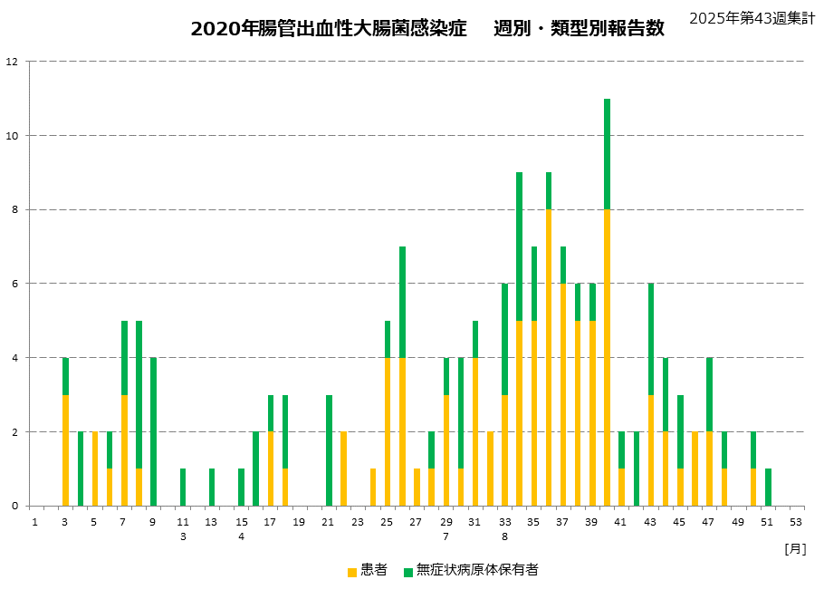 類型別グラフ-2020年
