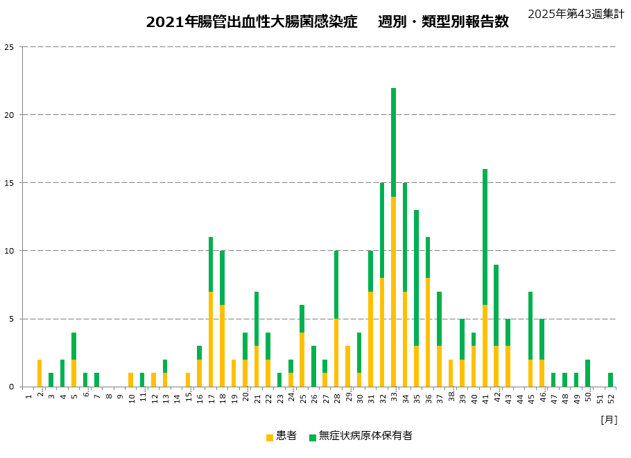 類型別グラフ-2021年