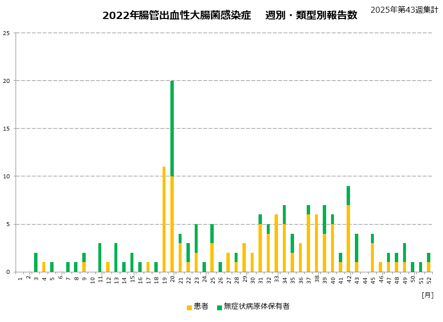 類型別グラフ-2022年