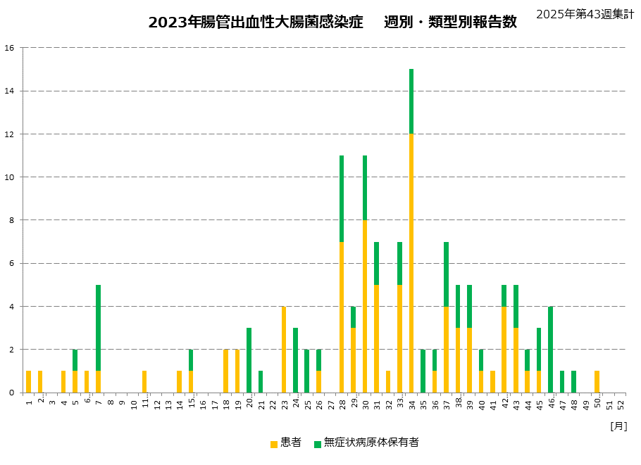 類型別グラフ-2023年