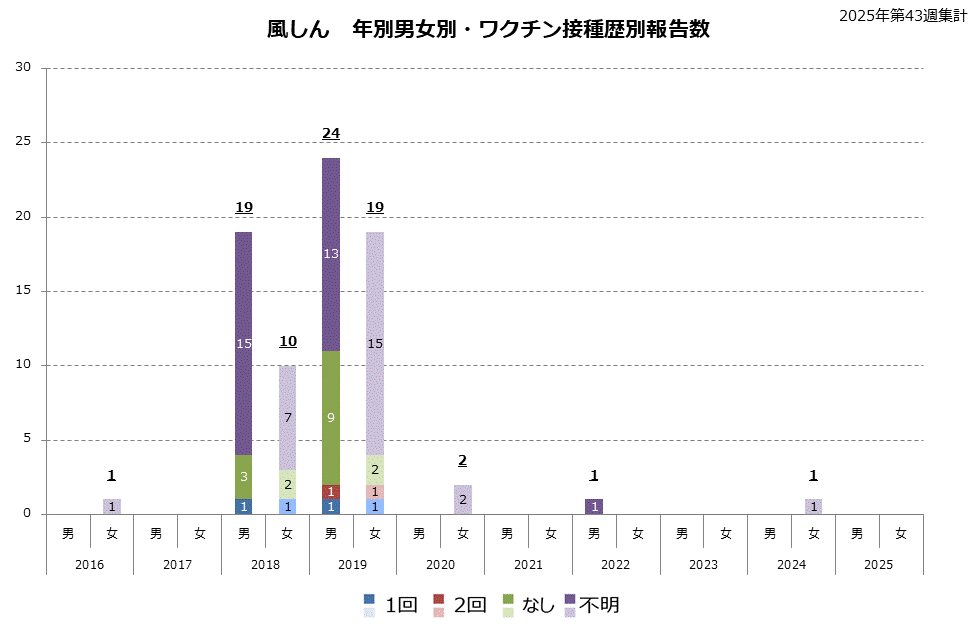 ワクチン接種歴別グラフ