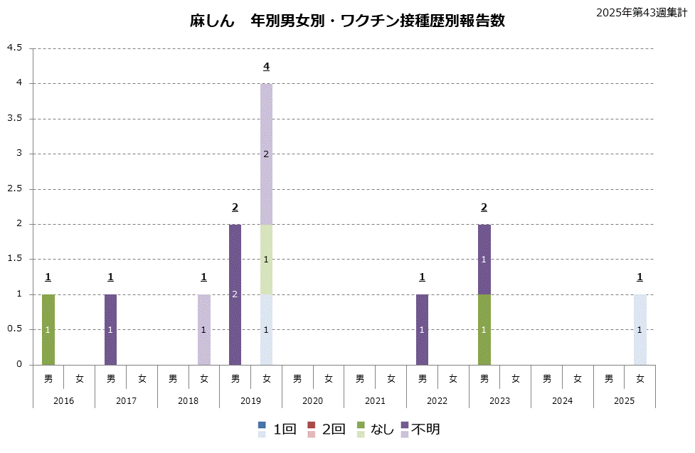 ワクチン接種歴別グラフ