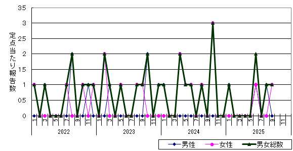 性器クラミジア感染症-網走保健所管内の推移グラフ