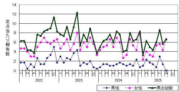 性器クラミジア感染症-旭川市保健所管内の推移グラフ