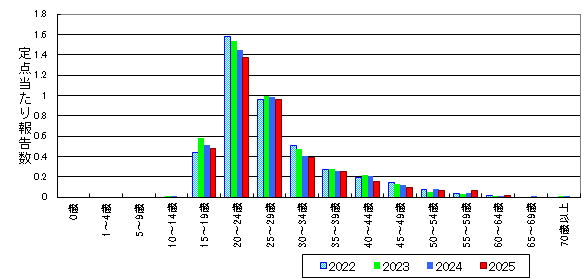 性器クラミジア感染症-北海道-年齢階級・年平均比較(総数)グラフ