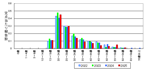 性器クラミジア感染症-北海道-年齢階級・年平均比較(男性)グラフ