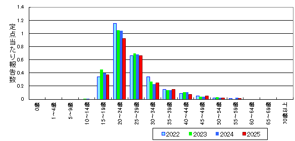 性器クラミジア感染症-北海道-年齢階級・年平均比較(女性)グラフ