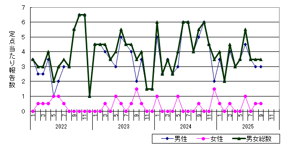 性器クラミジア感染症-千歳保健所管内の推移グラフ