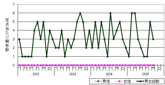 性器クラミジア感染症-江別保健所管内の推移グラフ
