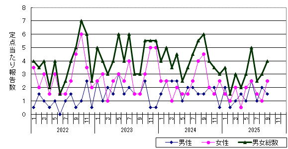 性器クラミジア感染症-市立函館保健所管内の推移グラフ