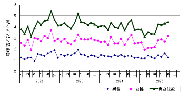 性器クラミジア感染症-北海道の推移グラフ