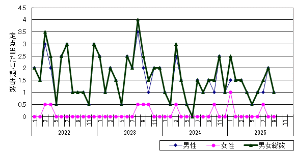 性器クラミジア感染症-岩見沢保健所管内の推移グラフ
