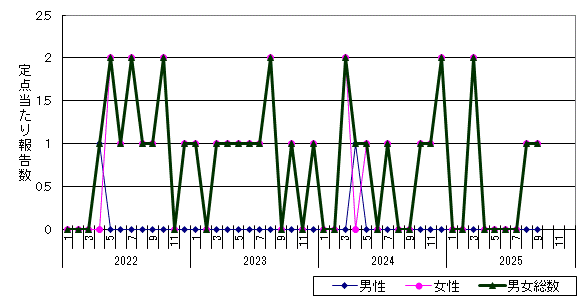 性器クラミジア感染症-北見保健所管内の推移グラフ