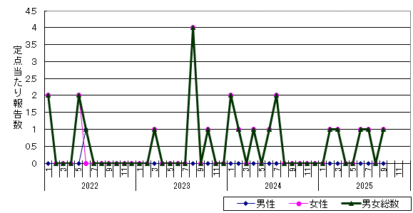 性器クラミジア感染症-倶知安保健所管内の推移グラフ