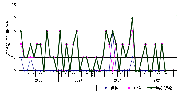 性器クラミジア感染症-釧路保健所管内の推移グラフ