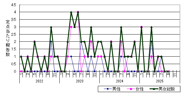 性器クラミジア感染症-紋別保健所管内の推移グラフ