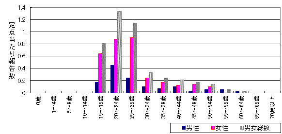 性器クラミジア感染症　9月-年齢階級・性別グラフ