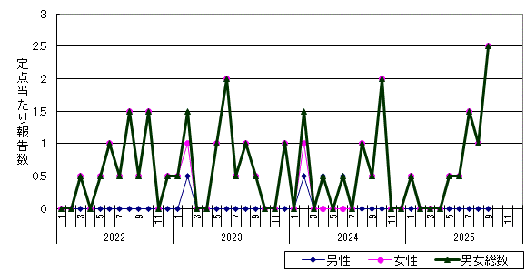 性器クラミジア感染症-室蘭保健所管内の推移グラフ