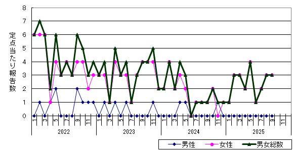 性器クラミジア感染症-名寄保健所管内の推移グラフ