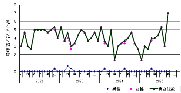 性器クラミジア感染症-帯広保健所管内の推移グラフ