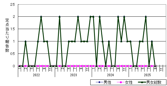 性器クラミジア感染症-渡島保健所管内の推移グラフ