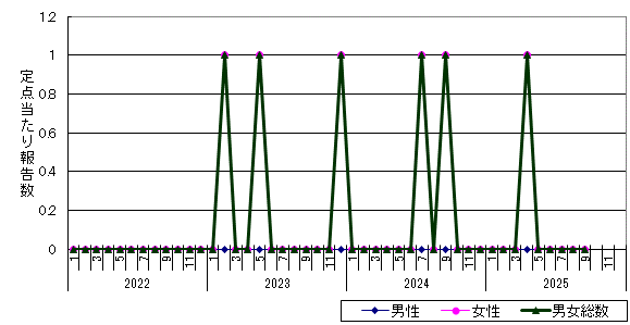 性器クラミジア感染症-小樽市保健所管内の推移グラフ