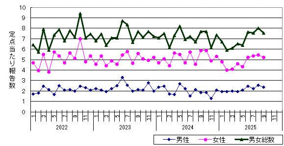 性器クラミジア感染症-札幌市保健所管内の推移グラフ