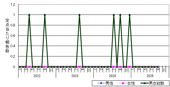 性器クラミジア感染症-滝川保健所管内の推移グラフ