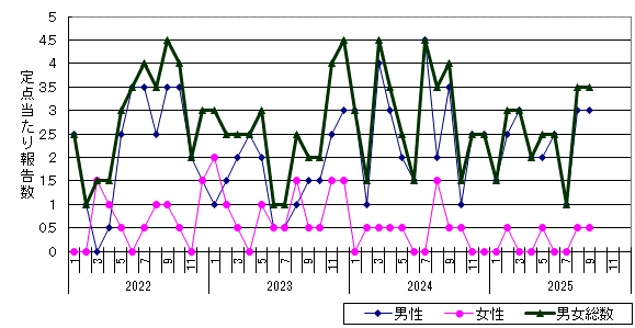 性器クラミジア感染症-苫小牧保健所管内の推移グラフ