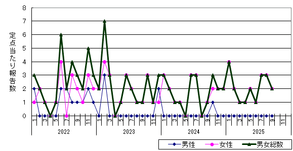 性器クラミジア感染症-稚内保健所管内の推移グラフ