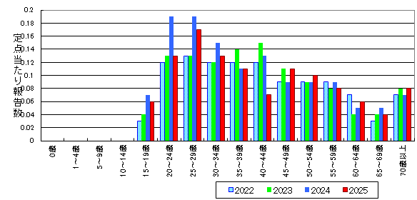 性器ヘルペスウイルス感染症-北海道-年齢階級・年平均比較(総数)グラフ