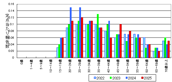 性器ヘルペスウイルス感染症-北海道-年齢階級・年平均比較(女性)グラフ