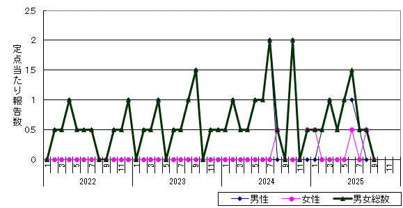 性器ヘルペスウイルス感染症-千歳保健所管内の推移グラフ