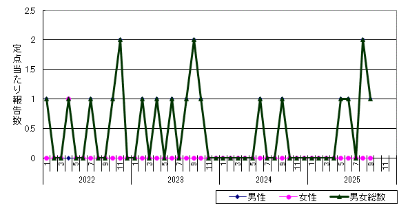 性器ヘルペスウイルス感染症-江別保健所管内の推移グラフ