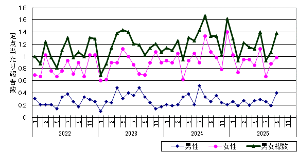 性器ヘルペスウイルス感染症-北海道の推移グラフ