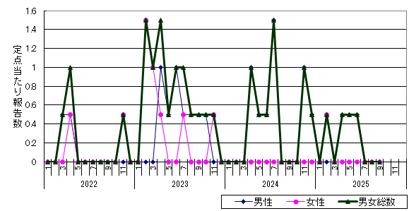 性器ヘルペスウイルス感染症-岩見沢保健所管内の推移グラフ