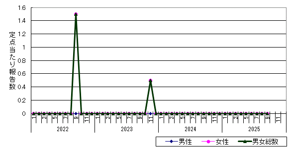 性器ヘルペスウイルス感染症-釧路保健所管内の推移グラフ