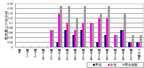 性器ヘルペスウイルス感染症　9月-年齢階級・性別グラフ