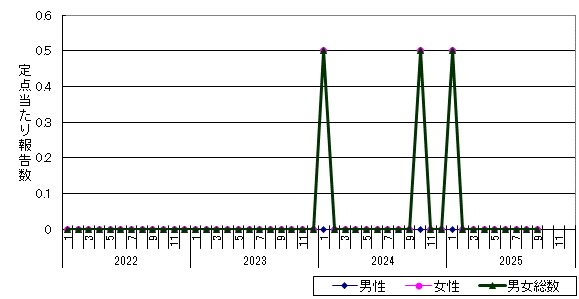 性器ヘルペスウイルス感染症-室蘭保健所管内の推移グラフ