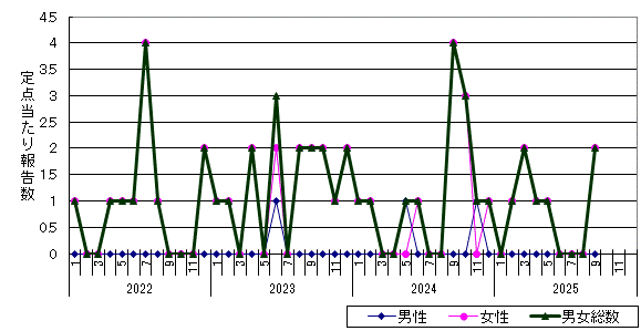 性器ヘルペスウイルス感染症-名寄保健所管内の推移グラフ