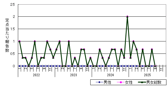性器ヘルペスウイルス感染症-帯広保健所管内の推移グラフ
