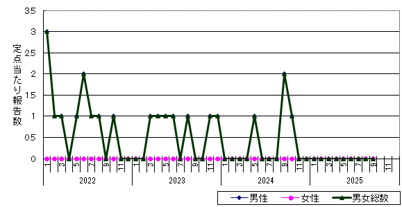 性器ヘルペスウイルス感染症-渡島保健所管内の推移グラフ