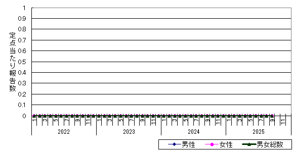 性器ヘルペスウイルス感染症-小樽市保健所管内の推移グラフ