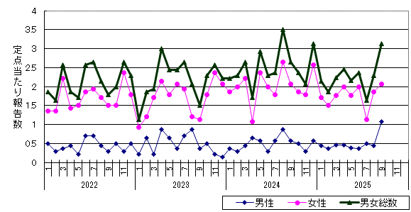 性器ヘルペスウイルス感染症-札幌市保健所管内の推移グラフ