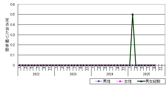 性器ヘルペスウイルス感染症-苫小牧保健所管内の推移グラフ