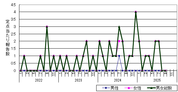 性器ヘルペスウイルス感染症-稚内保健所管内の推移グラフ