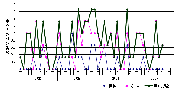 尖圭コンジローマ-旭川市保健所管内の推移グラフ