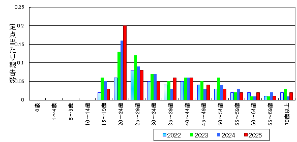 尖圭コンジローマ-北海道-年齢階級・年平均比較(総数)グラフ